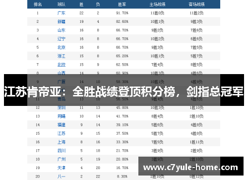 江苏肯帝亚：全胜战绩登顶积分榜，剑指总冠军